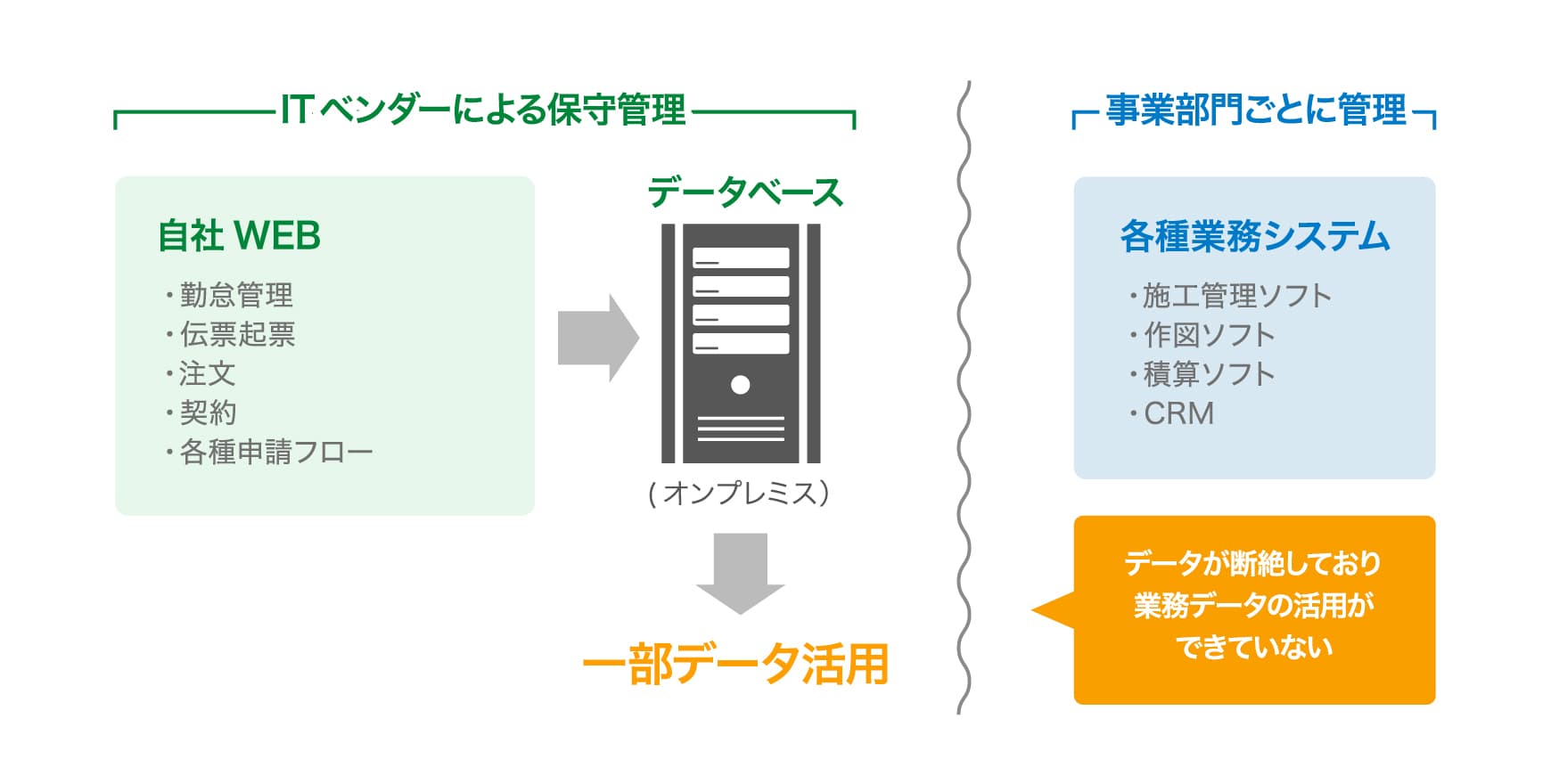 現在のシステム体系図