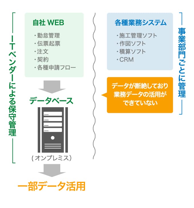 現在のシステム体系図