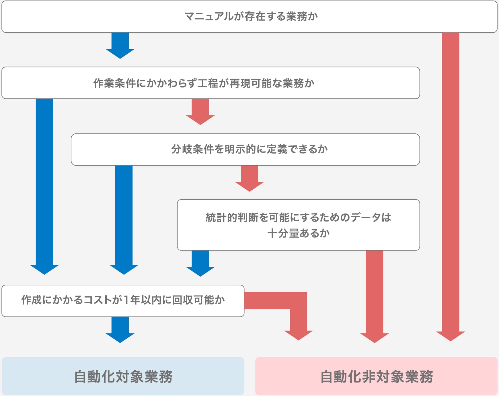 業務自動化選定フロー