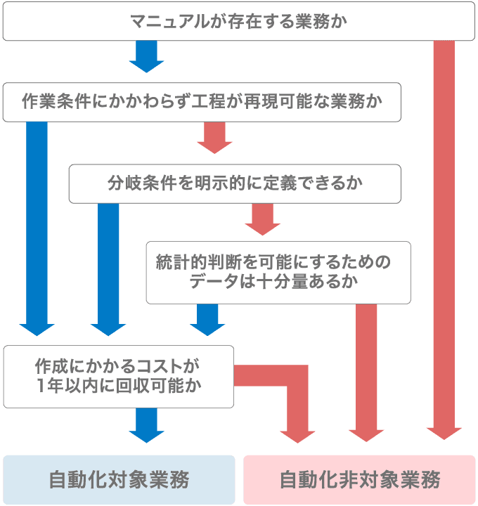 業務自動化選定フロー