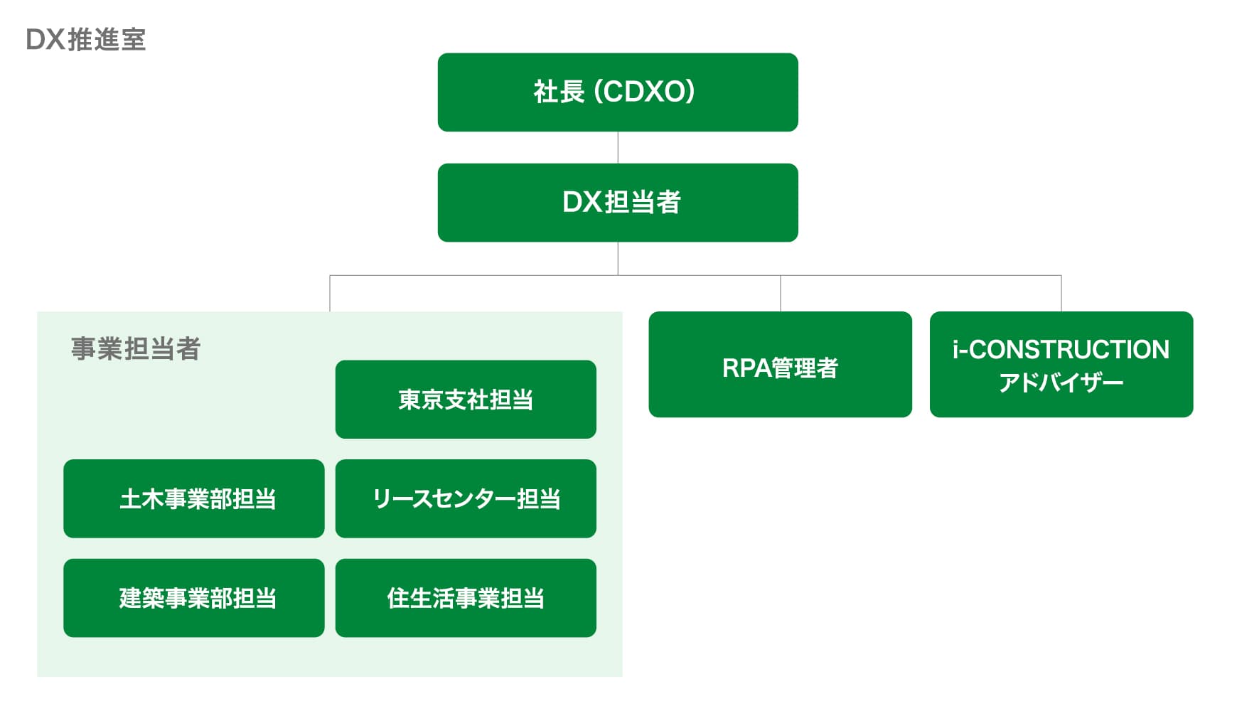 DX体制図