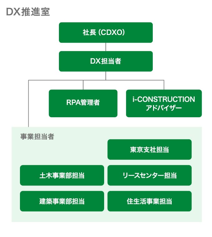 DX体制図